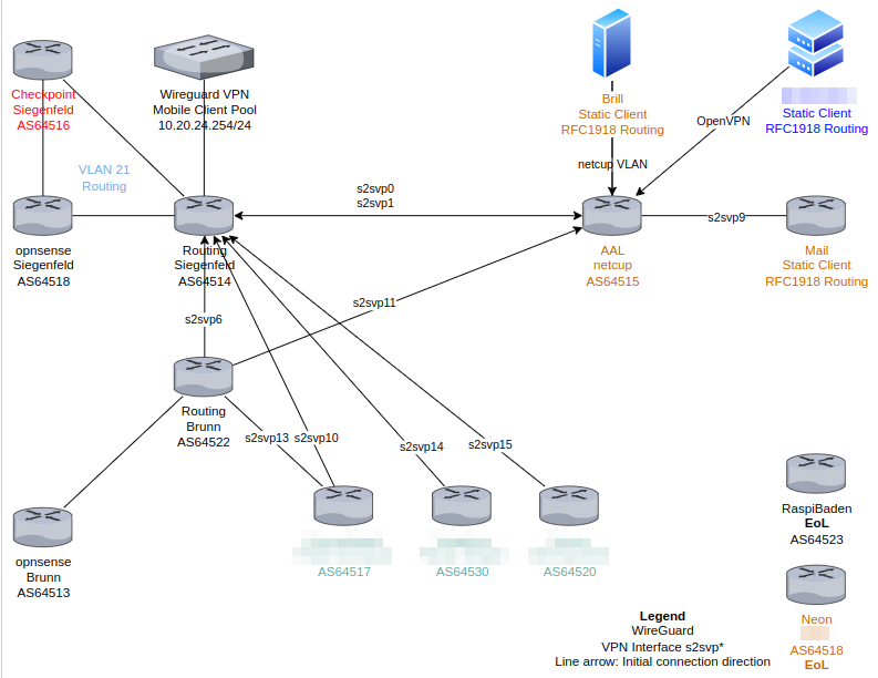 Homelab BGP network diagram